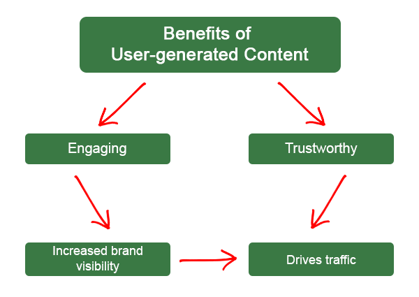 Benefits of User-generated Content