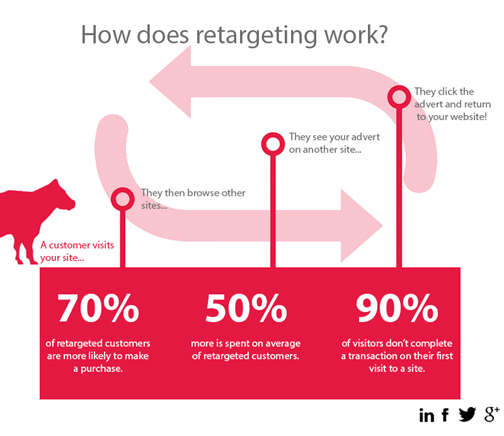 Remarketing