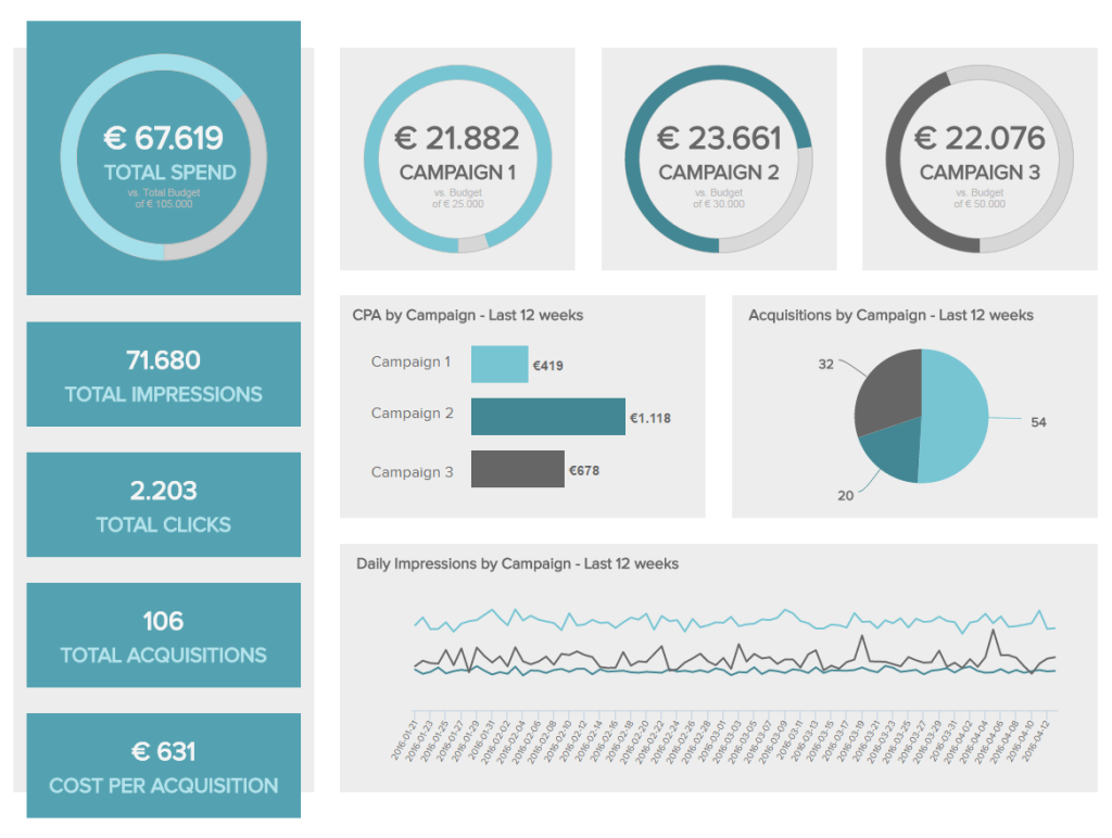 Campaign Performance Dashboard