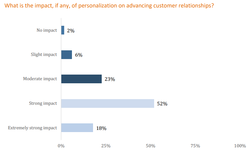Personalization Report by Researchscape International and Evergage