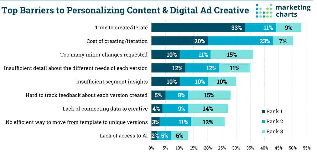 top barriers for personalized content