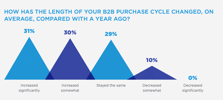 b2b purchase cycle