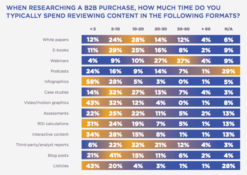 Content Marketing Support B2B buyer Purchase Decision