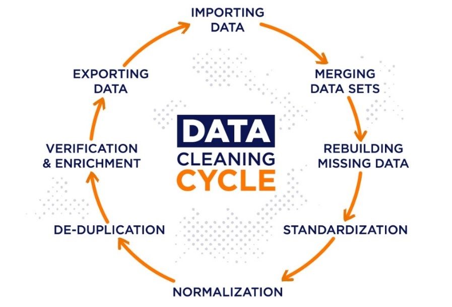 Data Cleaning Cycle