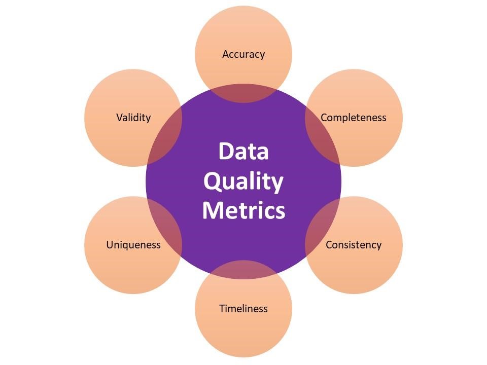 Data Quality Metrics