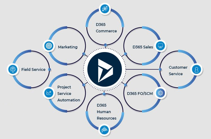 Microsoft Dynamics 365