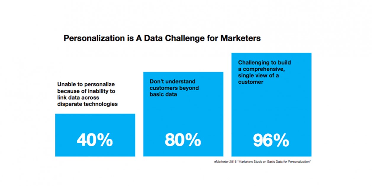 Data Personalization Stats