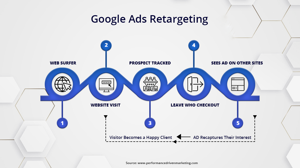 apply data for effective retargeting marketing