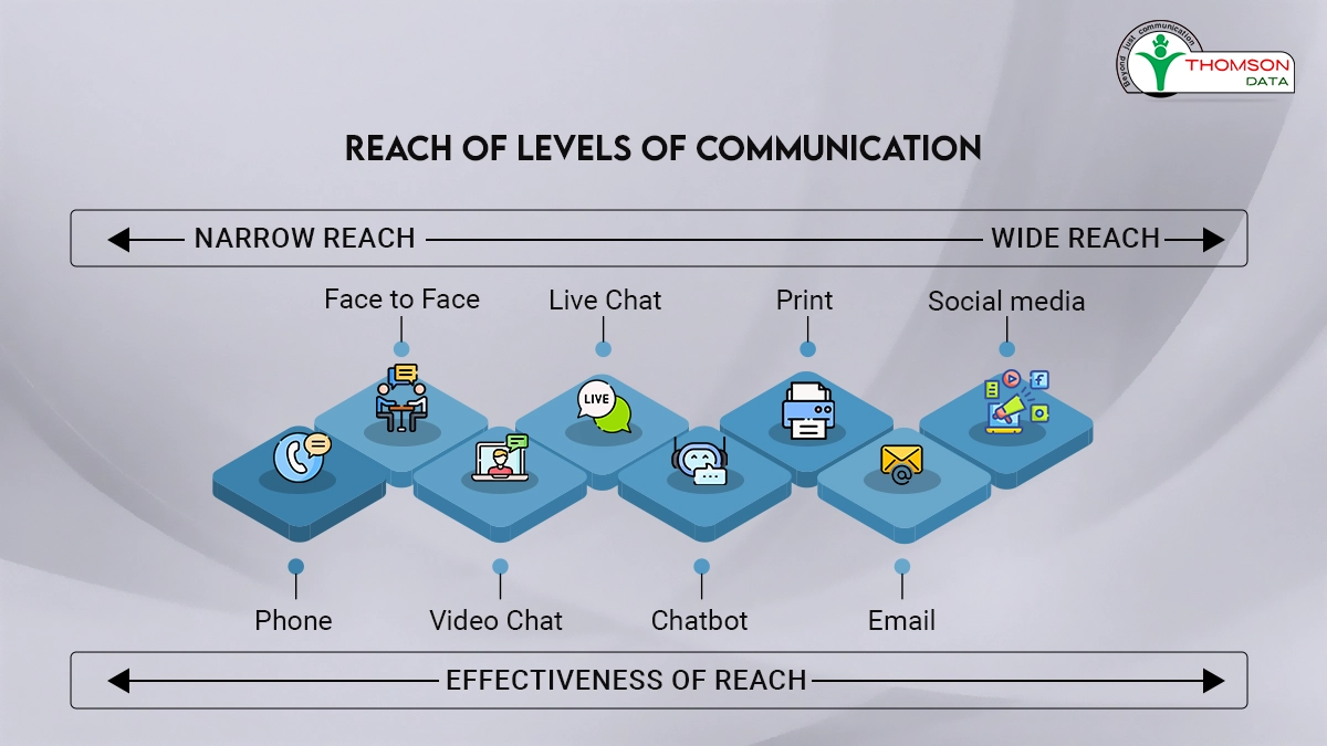 Determine the Best Communication Channel