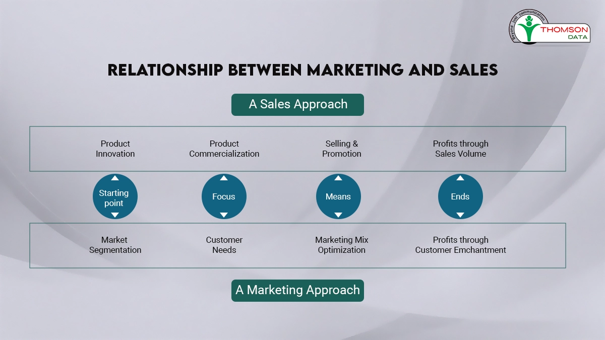 develop a complementary relationship between marketing and sales